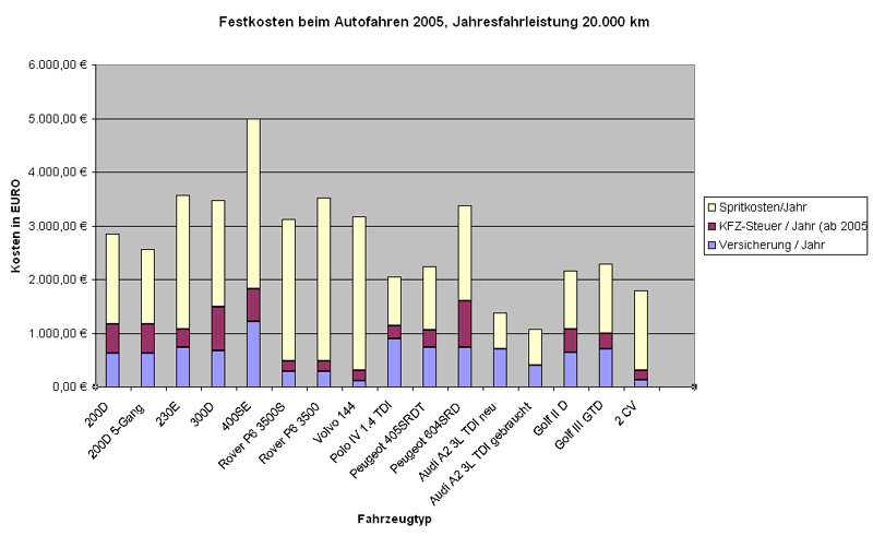 kfz_vergleich_20000_2005.gif